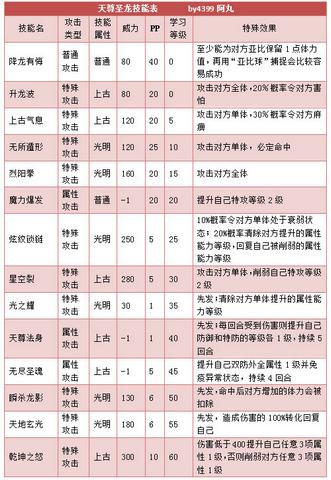奥拉星天尊圣龙解析