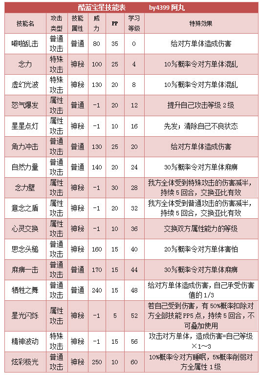 奥拉星酷蓝宝星技能表练级学习力推荐
