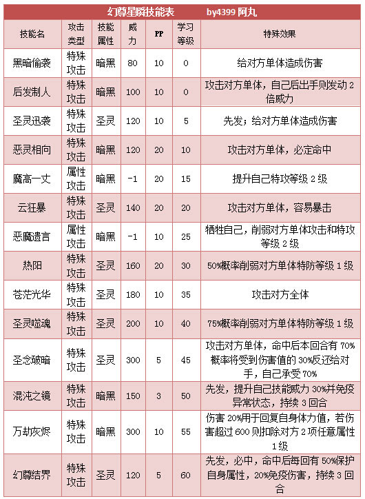 奥拉星幻尊星瞬 小星瞬技能表练级学习力推荐