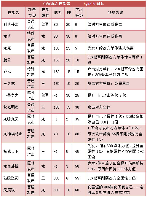 奥拉星帝皇真龙技能表练级学习力推荐