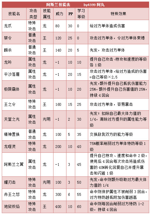 奥拉星阿斯兰 兰技能表练级学习力推荐
