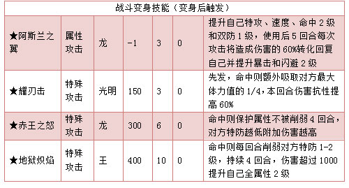 奥拉星阿斯兰 兰技能表练级学习力推荐