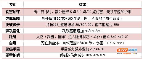 4399生死狙击团队争霸技能图标介绍