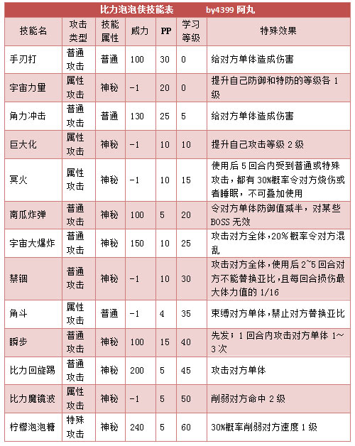 奥拉星比力泡泡侠技能表练级学习力推荐