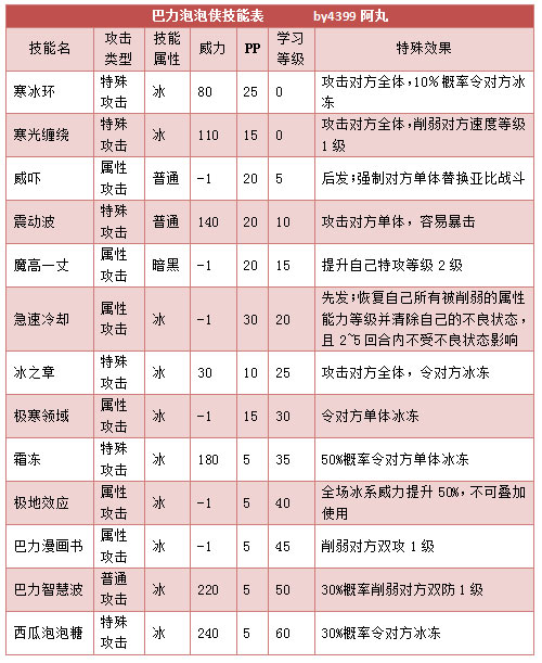 奥拉星巴力泡泡侠技能表练级学习力推荐