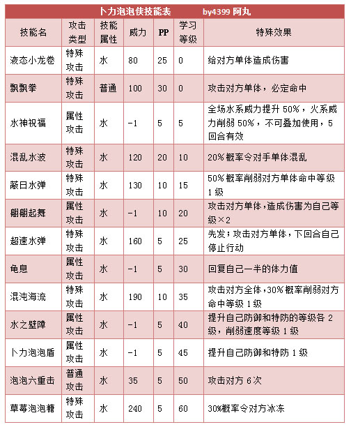 奥拉星卜力泡泡侠技能表练级学习力推荐