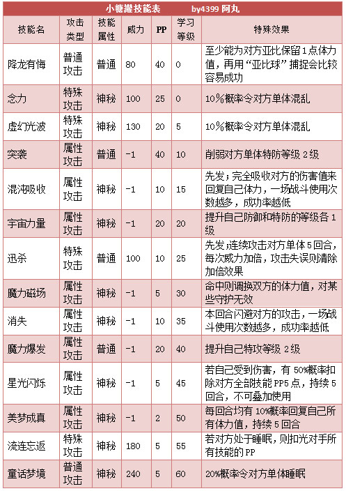奥拉星小糖罐 糖小罐技能表练级学习力推荐