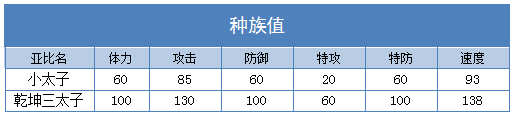 奥拉星乾坤三太子 小太子技能表练级学习力推荐