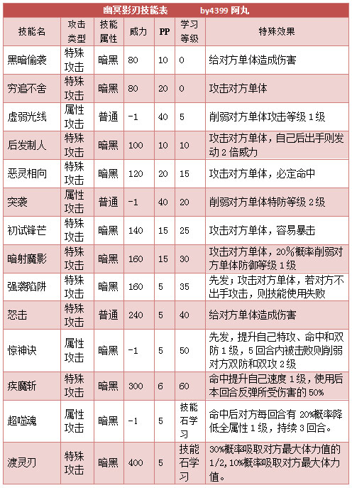 奥拉星幽冥影刃技能表练级学习力推荐