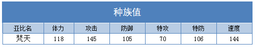 奥拉星梵天技能表练级学习力推荐