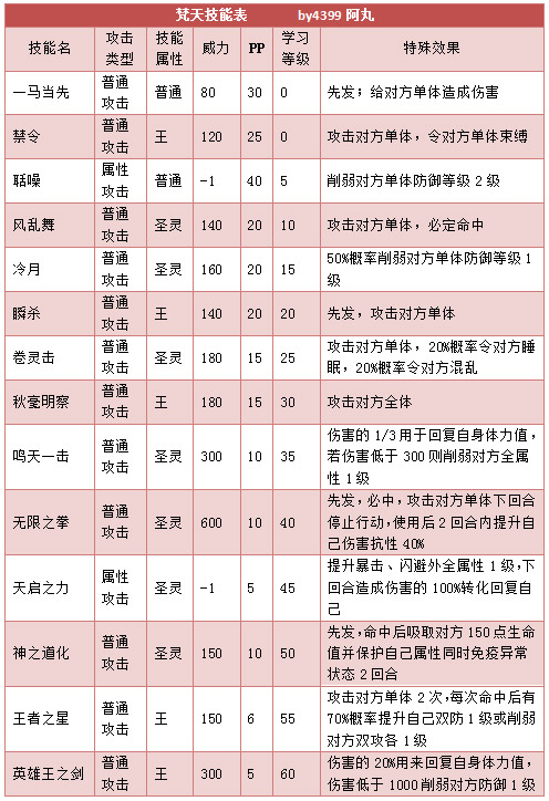 奥拉星梵天技能表练级学习力推荐
