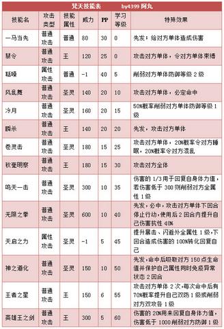 奥拉星梵天解析