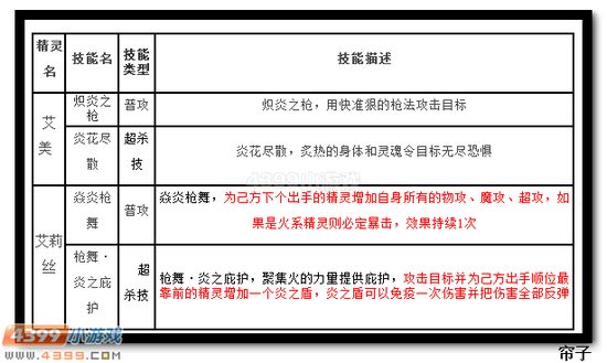 热血精灵派艾莉丝技能