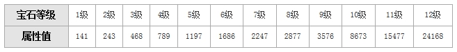 天龙八部3D攻击宝石