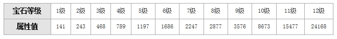 天龙八部3D防御宝石