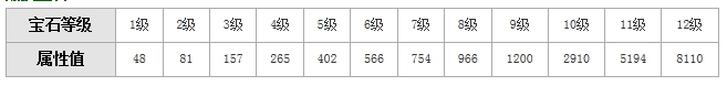 天龙八部3D暴抗宝石
