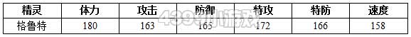 约瑟传说格鲁特种族值技能表