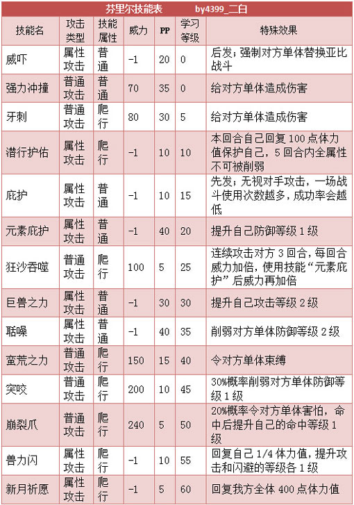 奥拉星芬里尔 里尔技能表练级学习力推荐