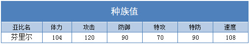 奥拉星芬里尔 里尔技能表练级学习力推荐