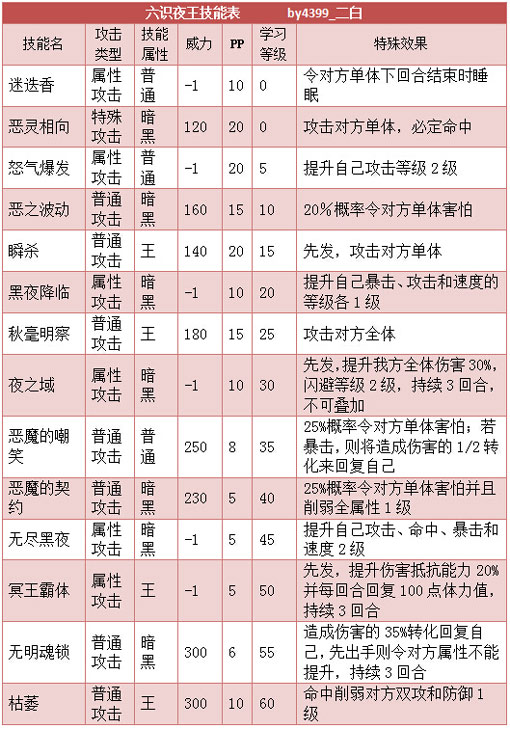 奥拉星六识夜王技能表练级学习力推荐