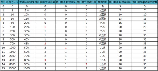 征程VIP