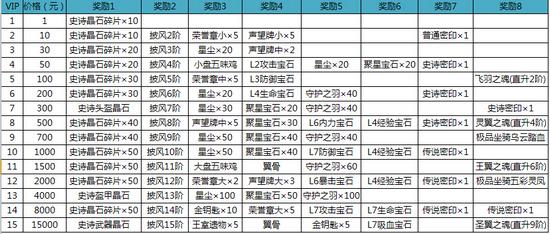 征程VIP礼包