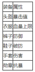 疯狂弹头装备系统介绍