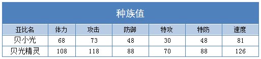 奥拉星贝光精灵 贝小光技能表练级学习力推荐