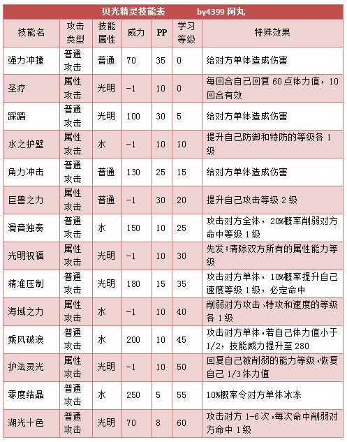奥拉星贝光精灵 贝小光技能表练级学习力推荐