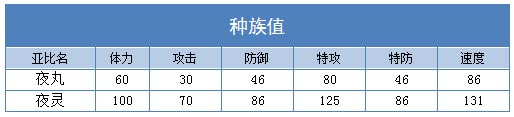 奥拉星夜灵 夜丸技能表练级学习力推荐