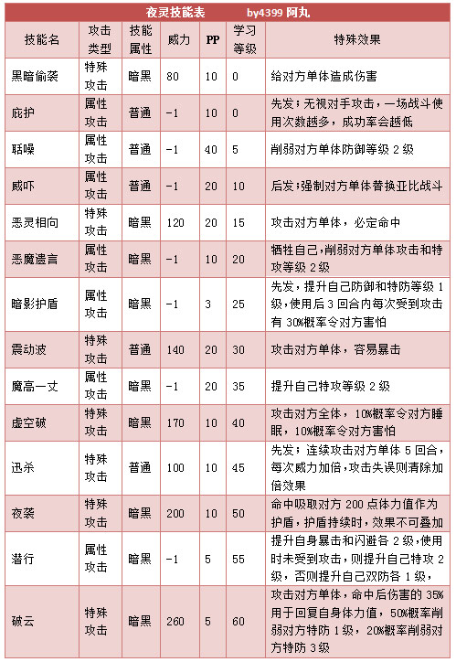 奥拉星夜灵 夜丸技能表练级学习力推荐