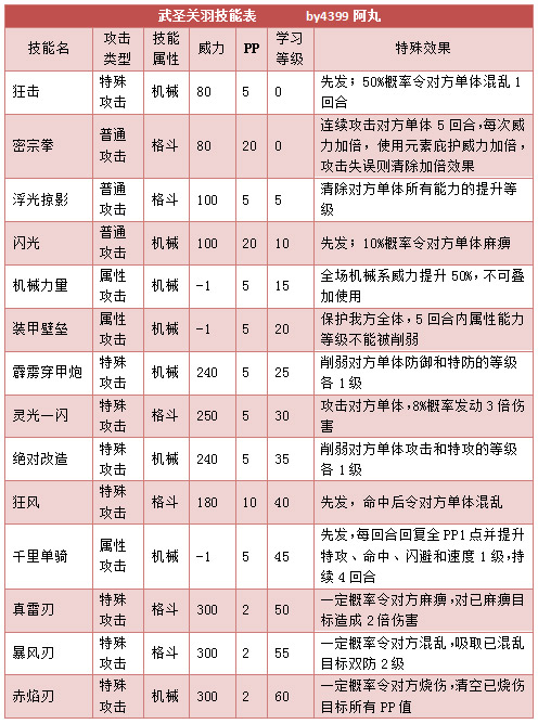 奥拉星武圣关羽技能表练级学习推荐