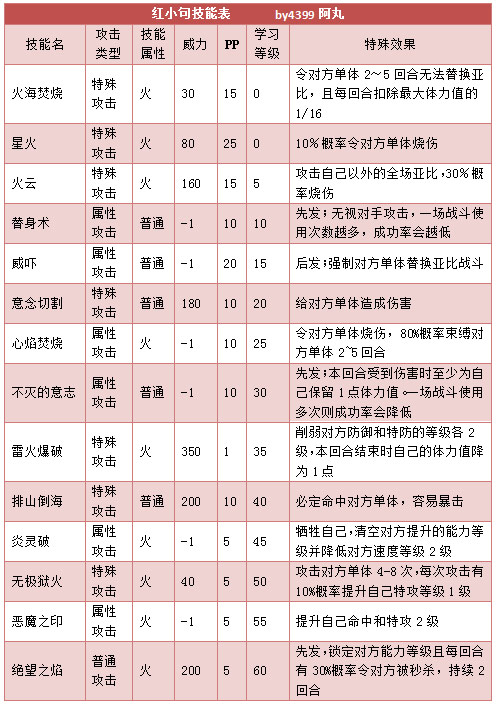 奥拉星红小句技能表练级学习力推荐