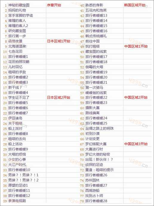 暖暖环游世界关卡一览表