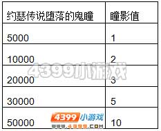 约瑟传说鬼瞳怎么得 在哪得