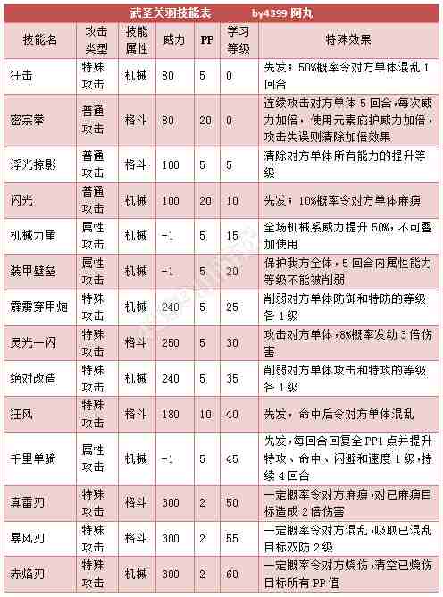 奥拉星武圣关羽解析