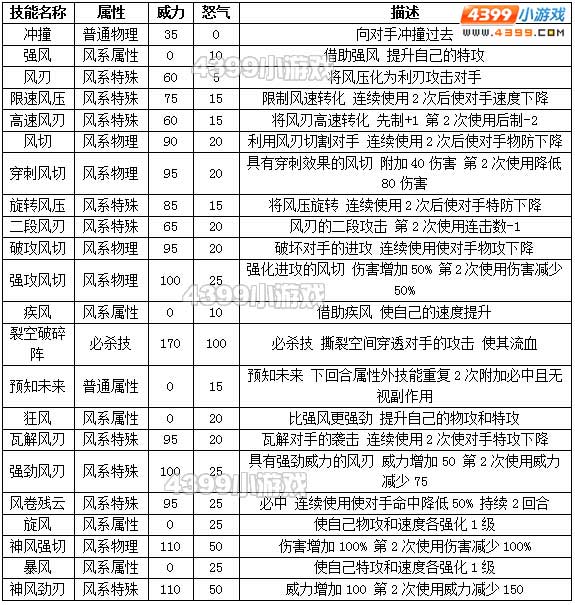 约瑟传说风神卡多种族值技能表