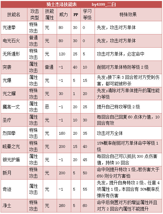 奥拉星骑士杰洛 杰洛技能表练级学习力推荐