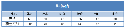 奥拉星骑士杰洛 杰洛技能表练级学习力推荐