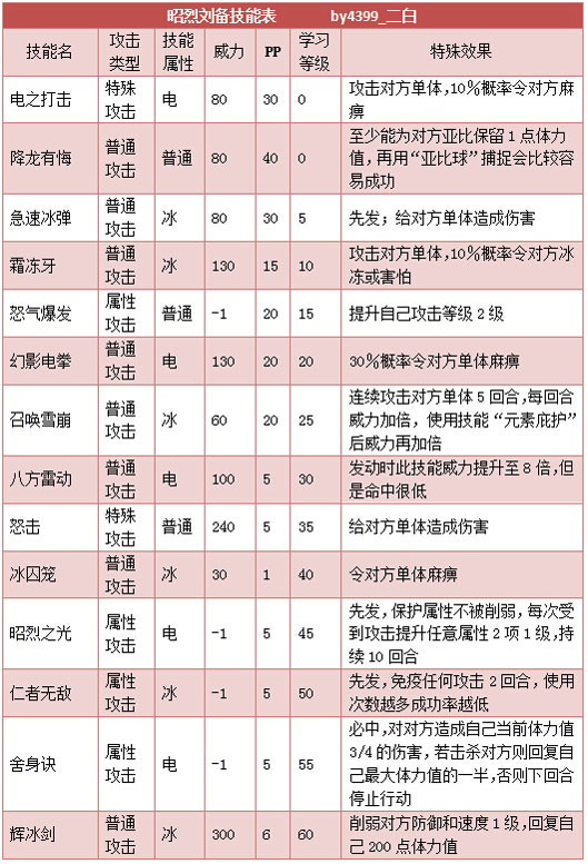奥拉星昭烈刘备技能表练级学习力推荐
