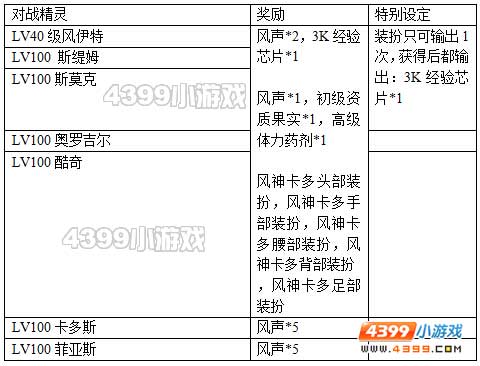 约瑟传说风声怎么得 在哪得