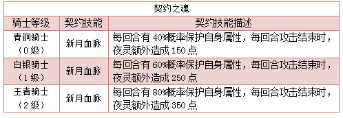奥拉星零夜战骑技能表练级学习力推荐