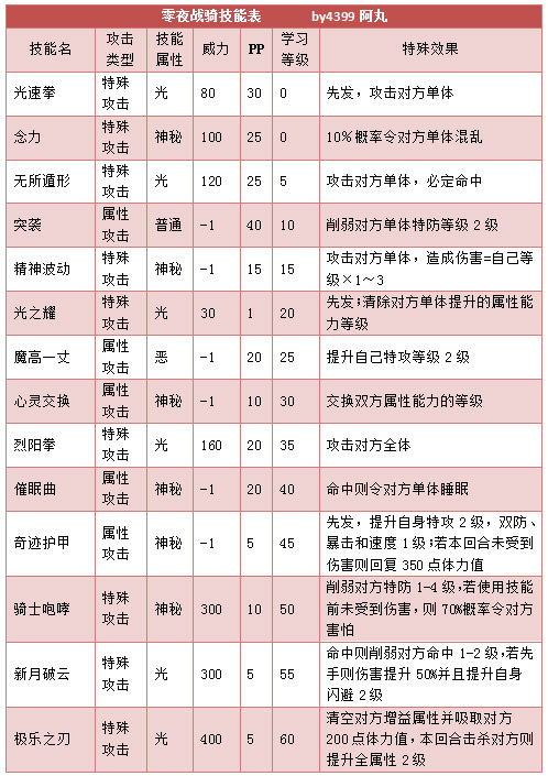 奥拉星零夜战骑技能表练级学习力推荐