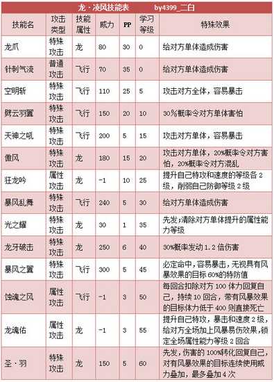 奥拉星龙凌风解析