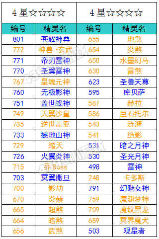 约瑟传说精灵星级调整