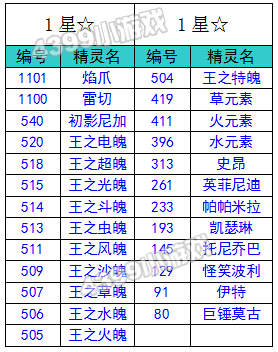 约瑟传说精灵星级调整