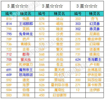 约瑟传说精灵星级调整