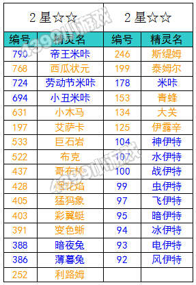 约瑟传说精灵星级调整