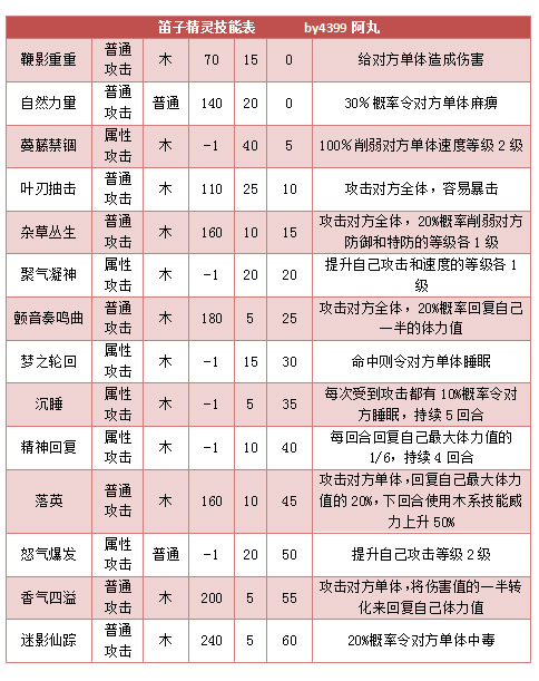 奥拉星笛子精灵 小笛子技能表练级学习力推荐