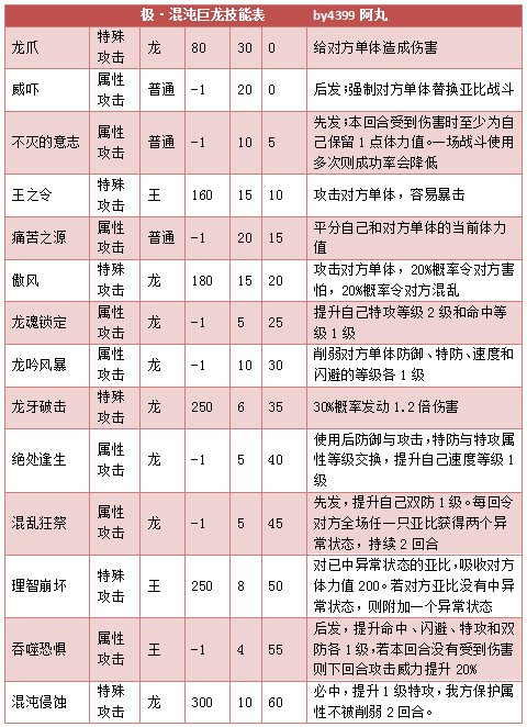 奥拉星极混沌巨龙技能表练级学习力推荐